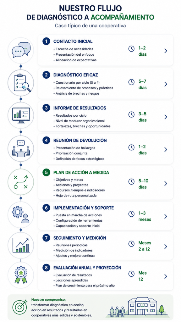 como_trabajamos_humaniacorp_ci